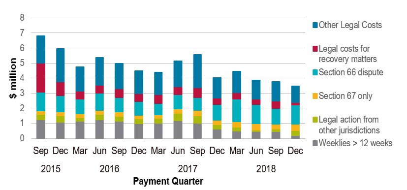 legal payments across the five quarters from December 2017 to the end of 2018