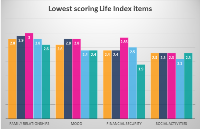 Chart entitled "Lowest scoring Life Index items"